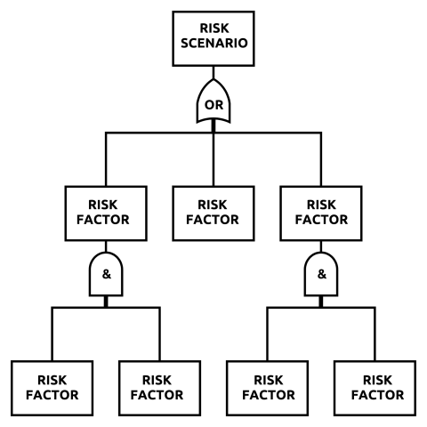 a simple risk factor tree